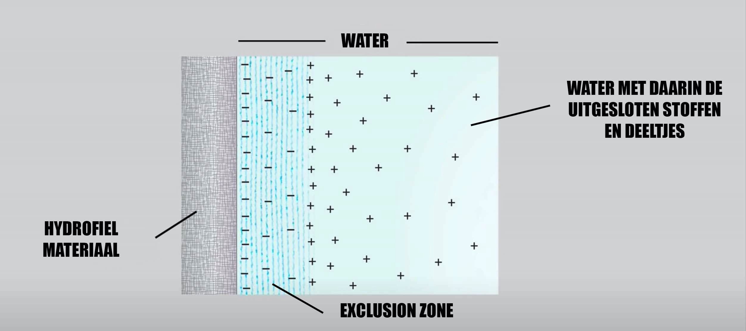 Exclusion zone water